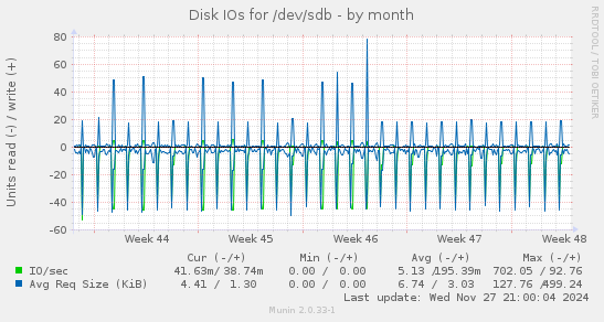 Disk IOs for /dev/sdb