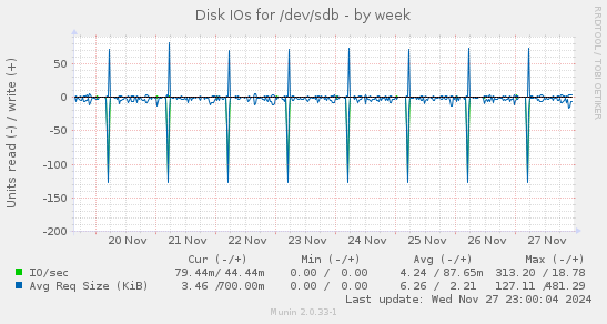 Disk IOs for /dev/sdb