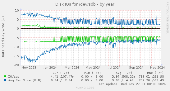 Disk IOs for /dev/sdb