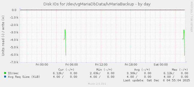 Disk IOs for /dev/vgMariaDbData/lvMariaBackup