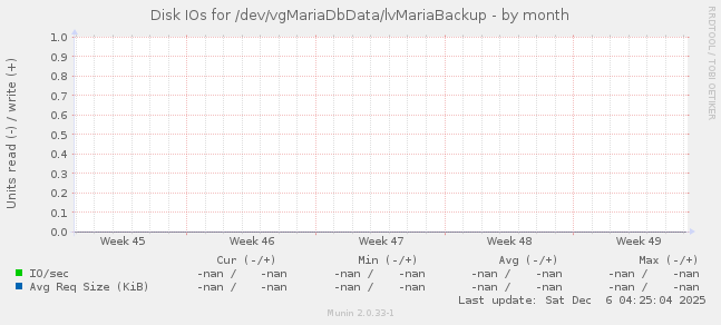 Disk IOs for /dev/vgMariaDbData/lvMariaBackup