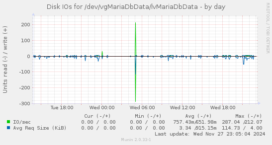 Disk IOs for /dev/vgMariaDbData/lvMariaDbData