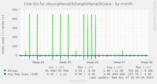 Disk IOs for /dev/vgMariaDbData/lvMariaDbData