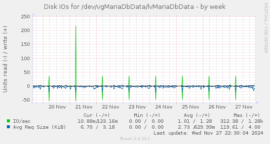 Disk IOs for /dev/vgMariaDbData/lvMariaDbData