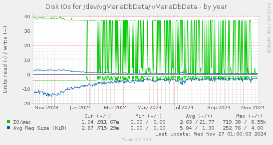 Disk IOs for /dev/vgMariaDbData/lvMariaDbData