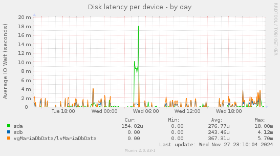 Disk latency per device