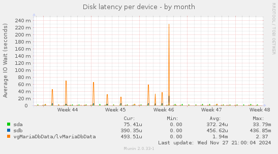 Disk latency per device