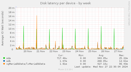 Disk latency per device