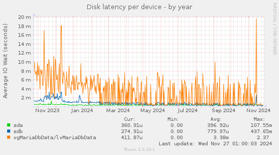 Disk latency per device