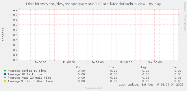 Disk latency for /dev/mapper/vgMariaDbData-lvMariaBackup-cow