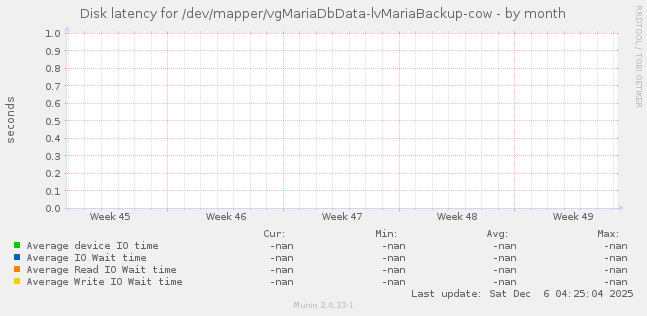 Disk latency for /dev/mapper/vgMariaDbData-lvMariaBackup-cow