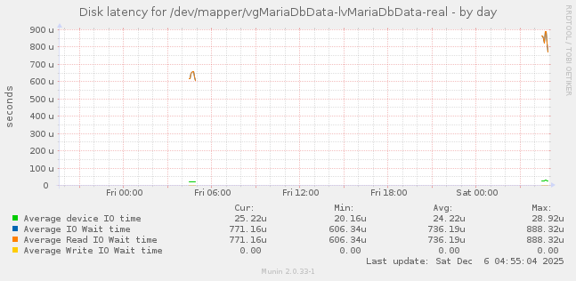 Disk latency for /dev/mapper/vgMariaDbData-lvMariaDbData-real