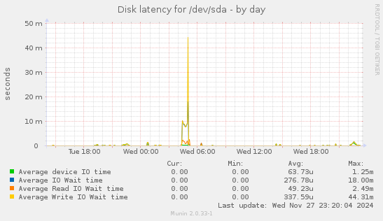 Disk latency for /dev/sda