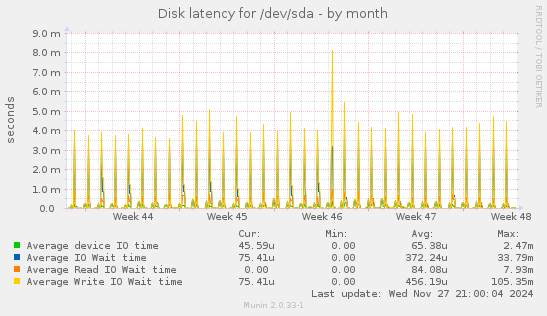 Disk latency for /dev/sda