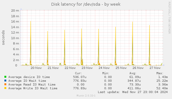 Disk latency for /dev/sda