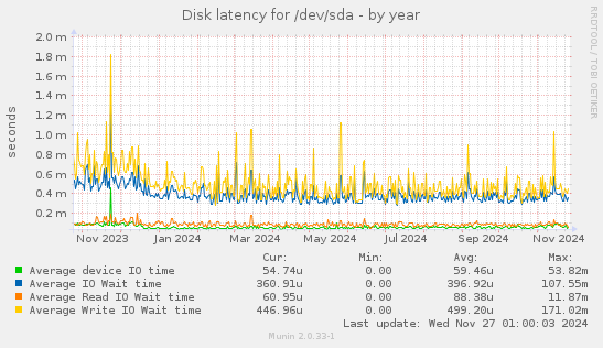 Disk latency for /dev/sda