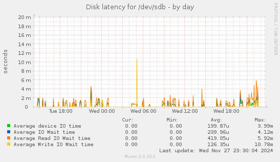 Disk latency for /dev/sdb