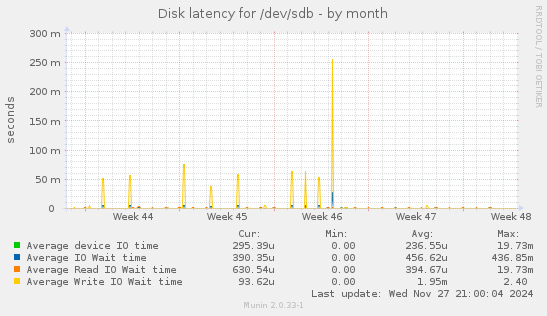 Disk latency for /dev/sdb