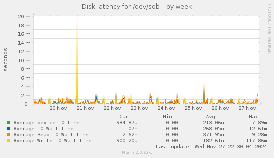 Disk latency for /dev/sdb