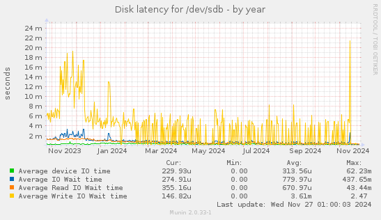 Disk latency for /dev/sdb