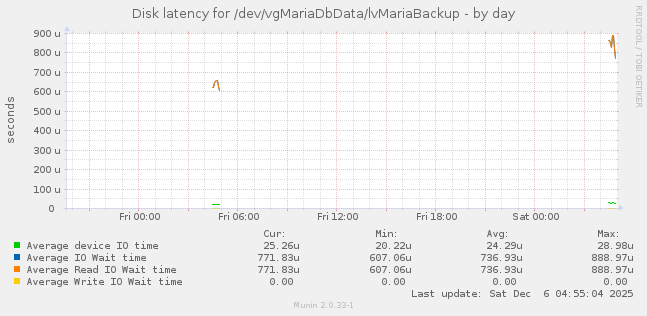 Disk latency for /dev/vgMariaDbData/lvMariaBackup