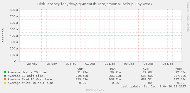 Disk latency for /dev/vgMariaDbData/lvMariaBackup