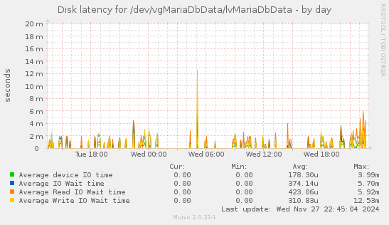 Disk latency for /dev/vgMariaDbData/lvMariaDbData