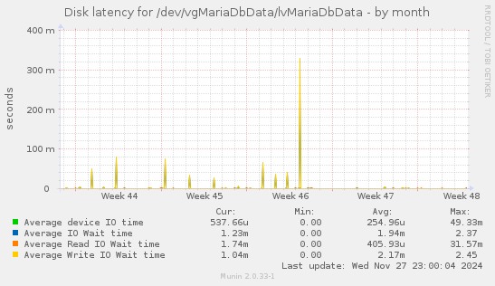 Disk latency for /dev/vgMariaDbData/lvMariaDbData