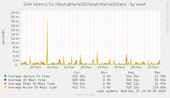 Disk latency for /dev/vgMariaDbData/lvMariaDbData