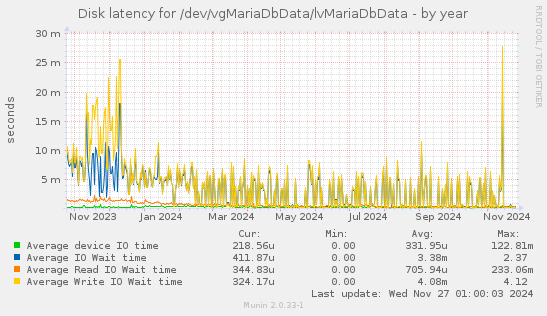 Disk latency for /dev/vgMariaDbData/lvMariaDbData