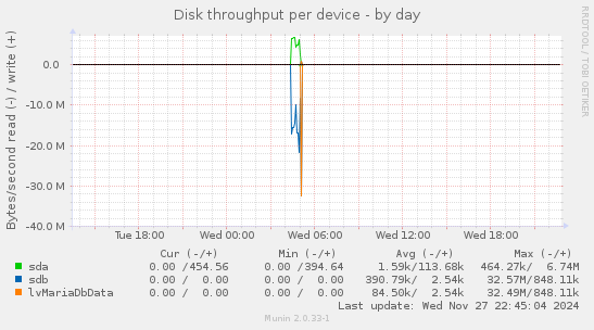 Disk throughput per device