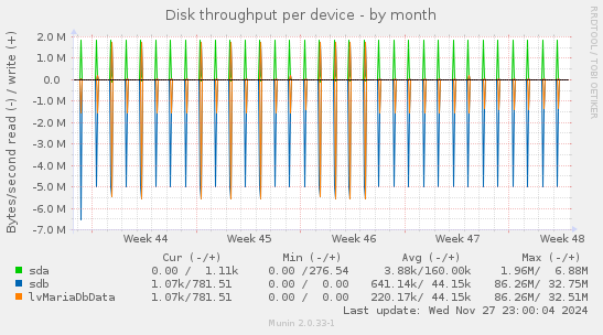 Disk throughput per device