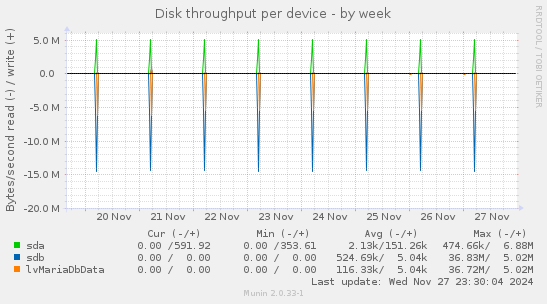 Disk throughput per device