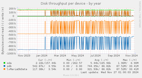 Disk throughput per device