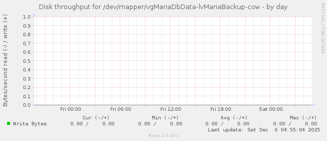 Disk throughput for /dev/mapper/vgMariaDbData-lvMariaBackup-cow