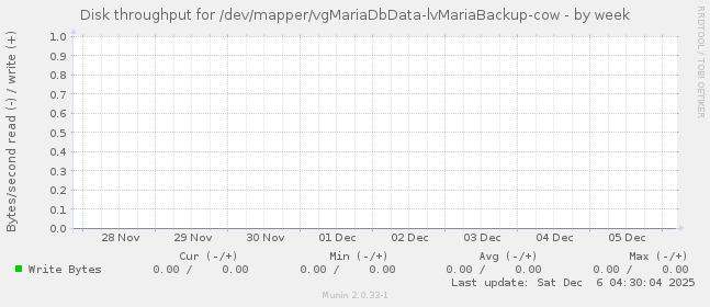 Disk throughput for /dev/mapper/vgMariaDbData-lvMariaBackup-cow