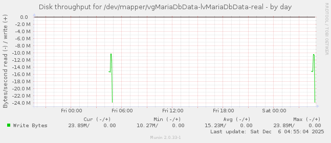 Disk throughput for /dev/mapper/vgMariaDbData-lvMariaDbData-real