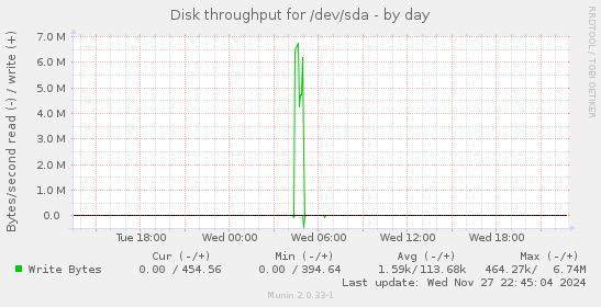 Disk throughput for /dev/sda