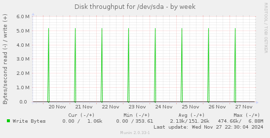 Disk throughput for /dev/sda