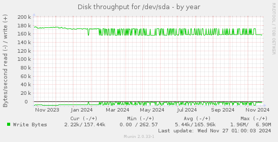 Disk throughput for /dev/sda