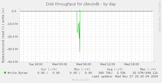 Disk throughput for /dev/sdb