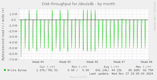 Disk throughput for /dev/sdb