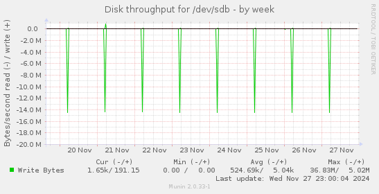 Disk throughput for /dev/sdb