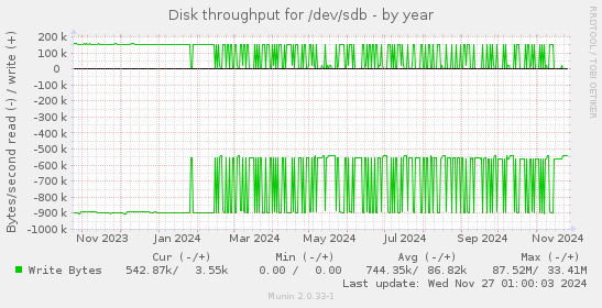 Disk throughput for /dev/sdb