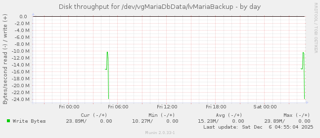 Disk throughput for /dev/vgMariaDbData/lvMariaBackup