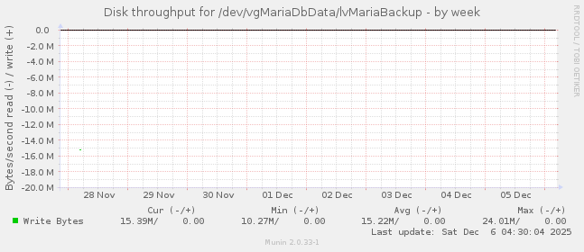 Disk throughput for /dev/vgMariaDbData/lvMariaBackup