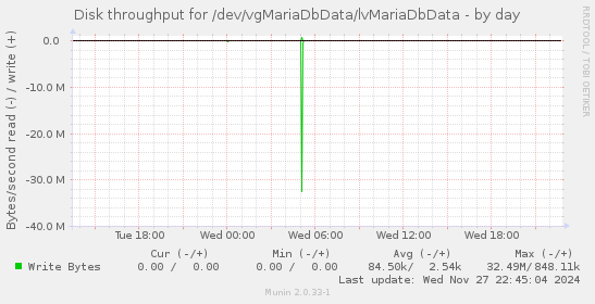 Disk throughput for /dev/vgMariaDbData/lvMariaDbData