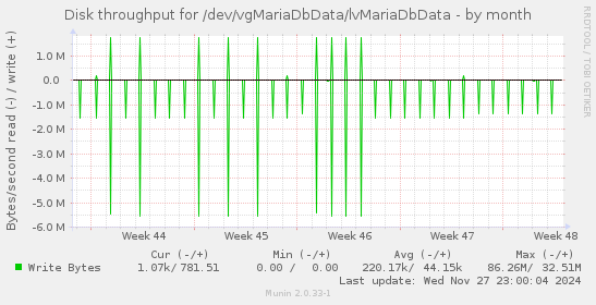 Disk throughput for /dev/vgMariaDbData/lvMariaDbData