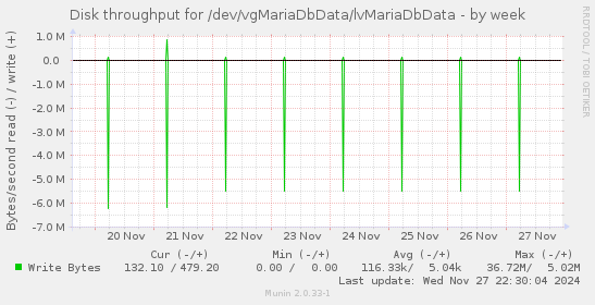 Disk throughput for /dev/vgMariaDbData/lvMariaDbData