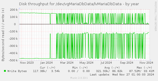 Disk throughput for /dev/vgMariaDbData/lvMariaDbData